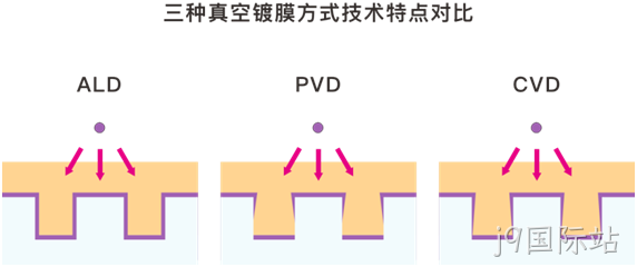 MEMS科普 | 晶圆制造基础工艺解析(六):原子层沉积(ALD)——面向埃米尺