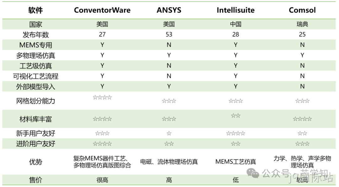 MEMS设计人员需要用到哪些软件？