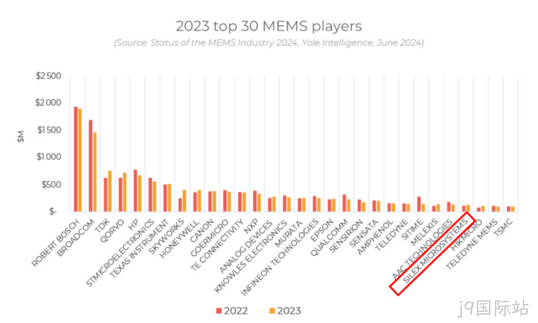 j9国际站连续五年位居全球MEMS晶圆代工Top1