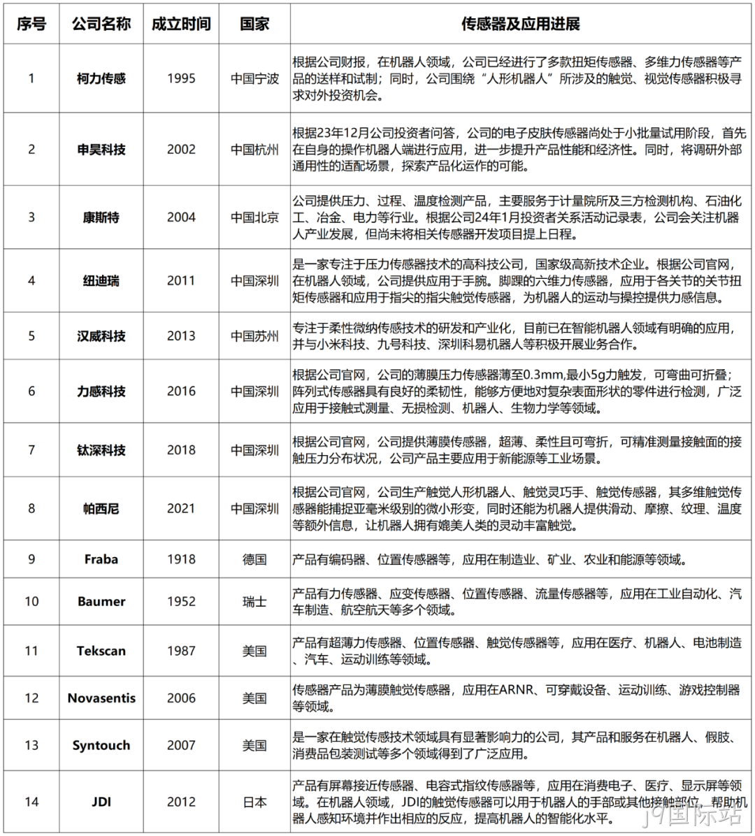 一文熟悉人形机器人常用的四类感知传感器：视觉、力/力矩、触觉、IMU